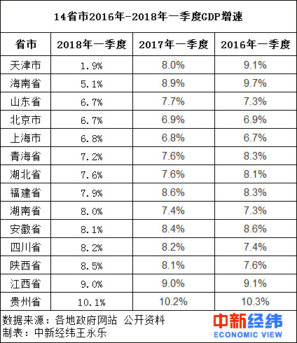 14ʡһȽ(jng)(j)ɿ(j)γt GDPٕ|׃H1.9%