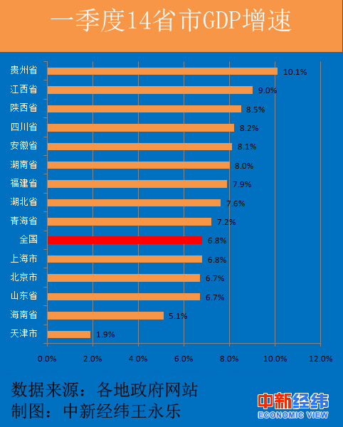 14ʡйĔ(sh)(j)(li)9(g)ʡݵGDPs6.8%ȫ(gu)4(g)ʡݵGDPٵȫ(gu)١Fʡ10.1%ٕr(sh)I(lng)Ϻٞ6.8%c(gu)Ҿƽ|GDPٞ1.9%